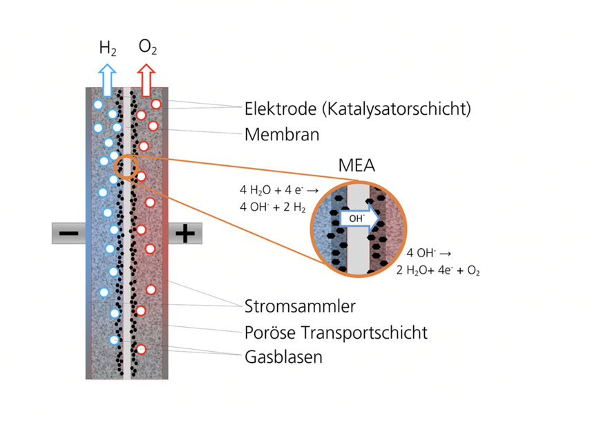 FRAUNHOFER : KOSTENGÜNSTIG UND RESSOURCENSCHONEND ZU GRÜNEM WASSERSTOFF